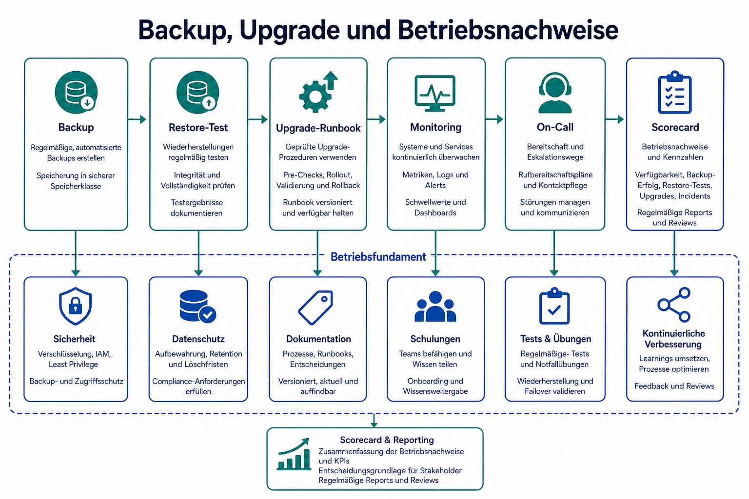 Backup, Upgrade und Betriebsnachweise