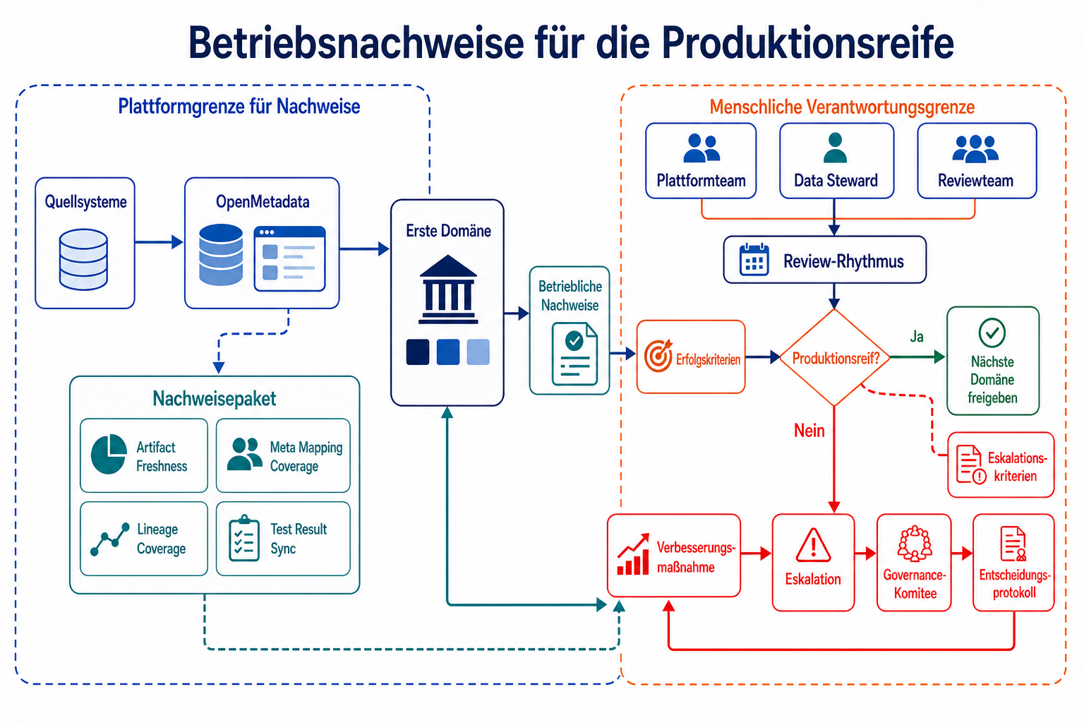 Betriebsnachweise und On-Call