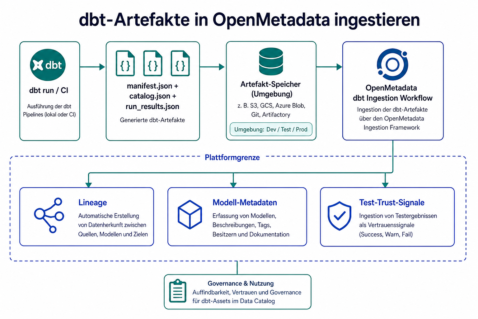 Entscheidungsfluss: dbt-Artefakte in OpenMetadata ingestieren