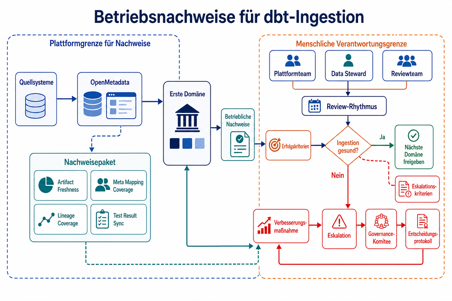 Betriebsnachweise für dbt-Ingestion