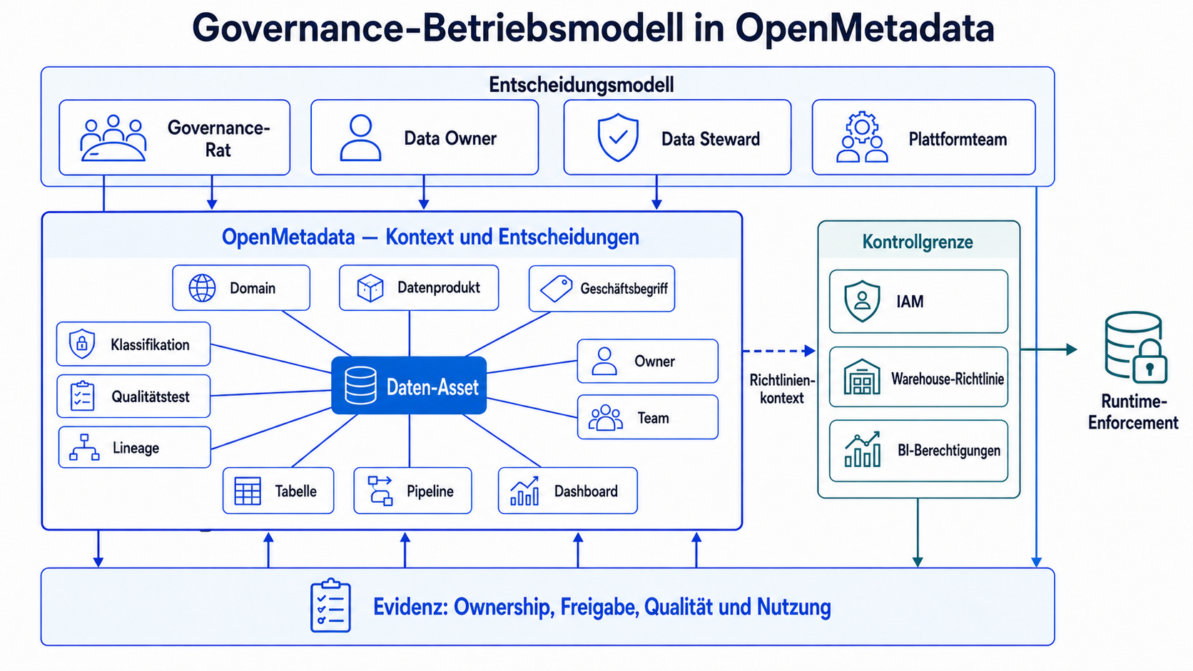 Entscheidungsorientierte Visualisierung für Governance-Betriebsmodell in OpenMetadata