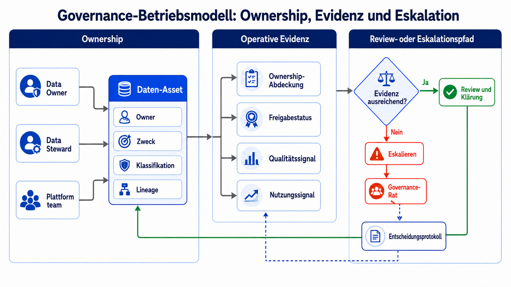 Betriebsevidenz-Visualisierung für Governance-Betriebsmodell in OpenMetadata