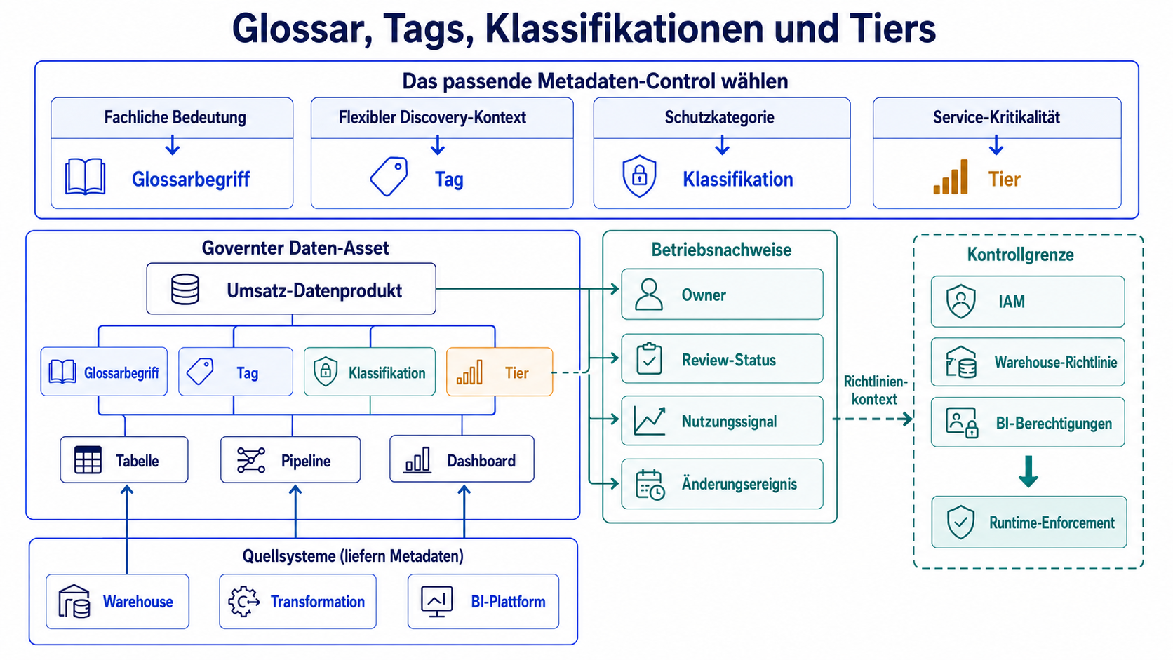 Entscheidungsmodell für Glossar, Tags, Klassifikationen und Tiers
