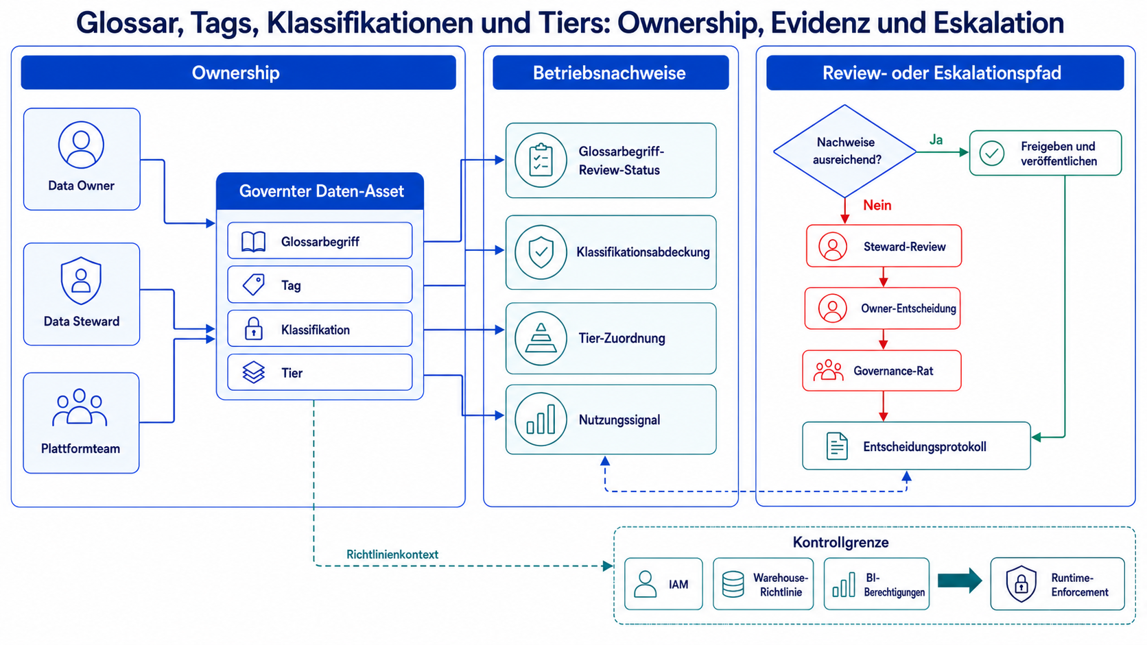 Betriebsevidenz für das Pilotprojekt mit Begriffen, Klassifikationen und Tiers
