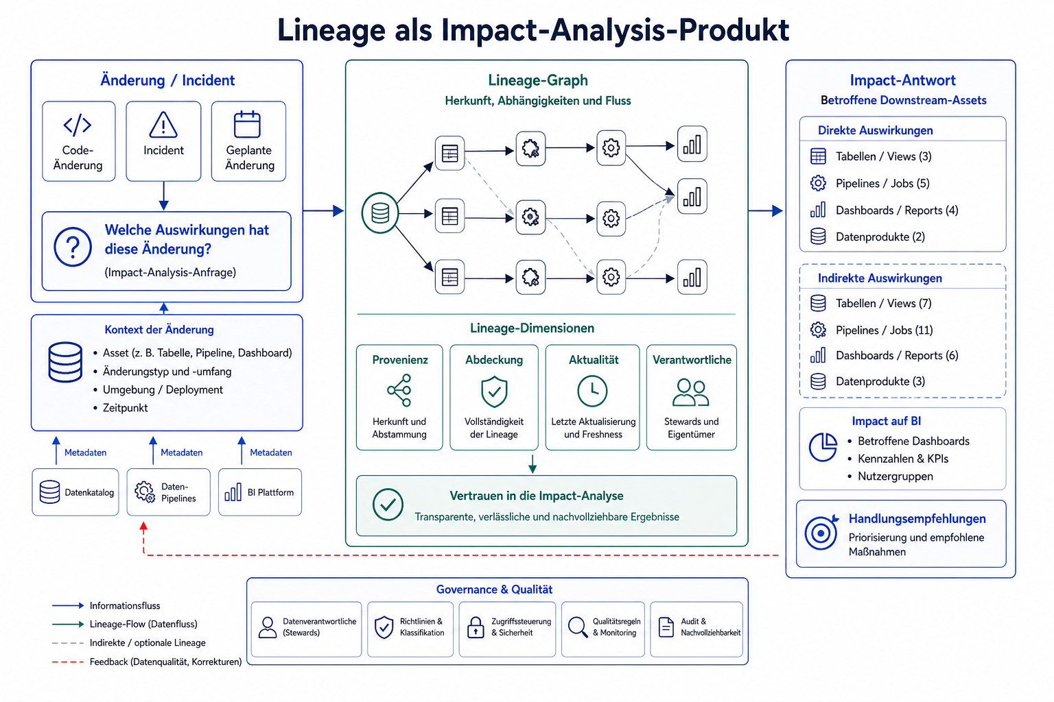 Entscheidungsorientierte Visualisierung für Lineage als Impact-Analysis-Produkt