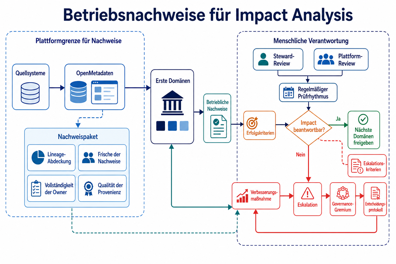 Betriebsevidenz-Visualisierung für Lineage als Impact-Analysis-Produkt