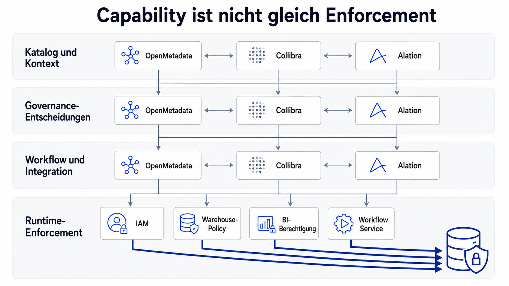 Capability- und Durchsetzung-Grenzkarte