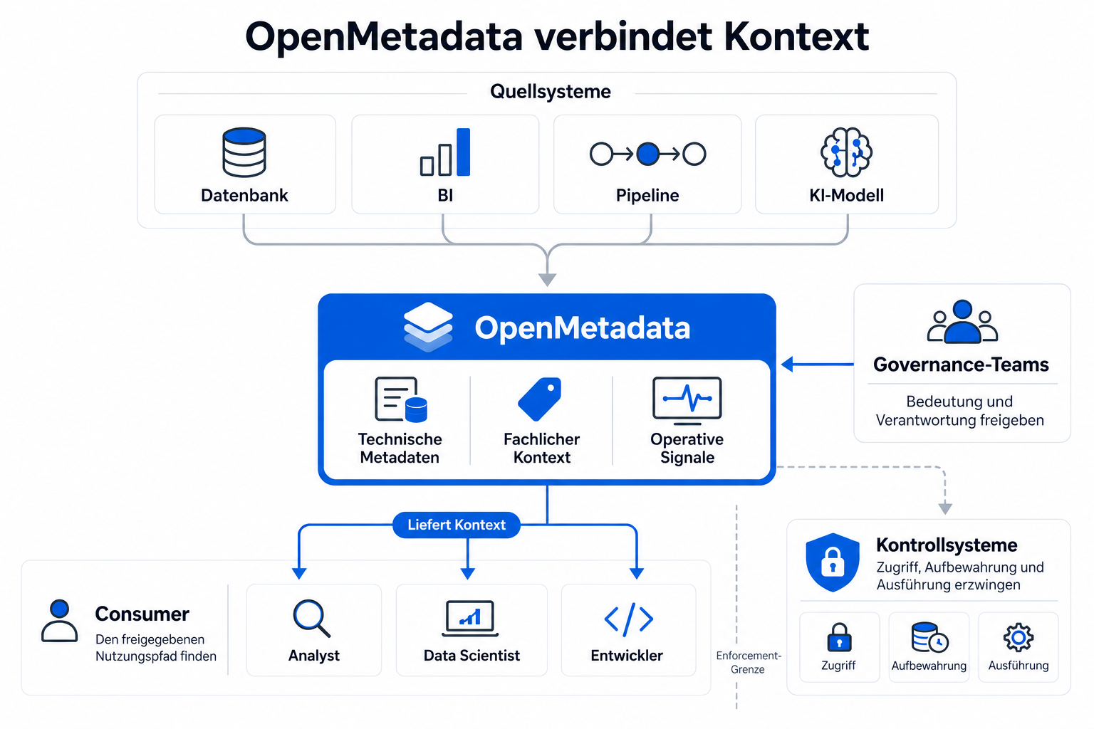 Der OpenMetadata-Kontext-Hub