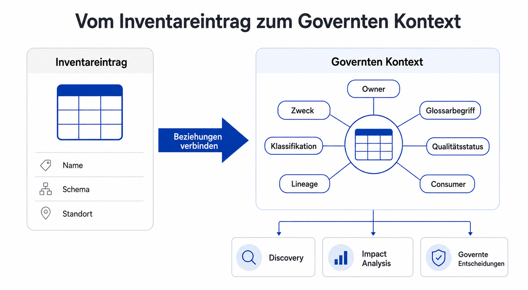 Vom Inventar zum governed Kontext