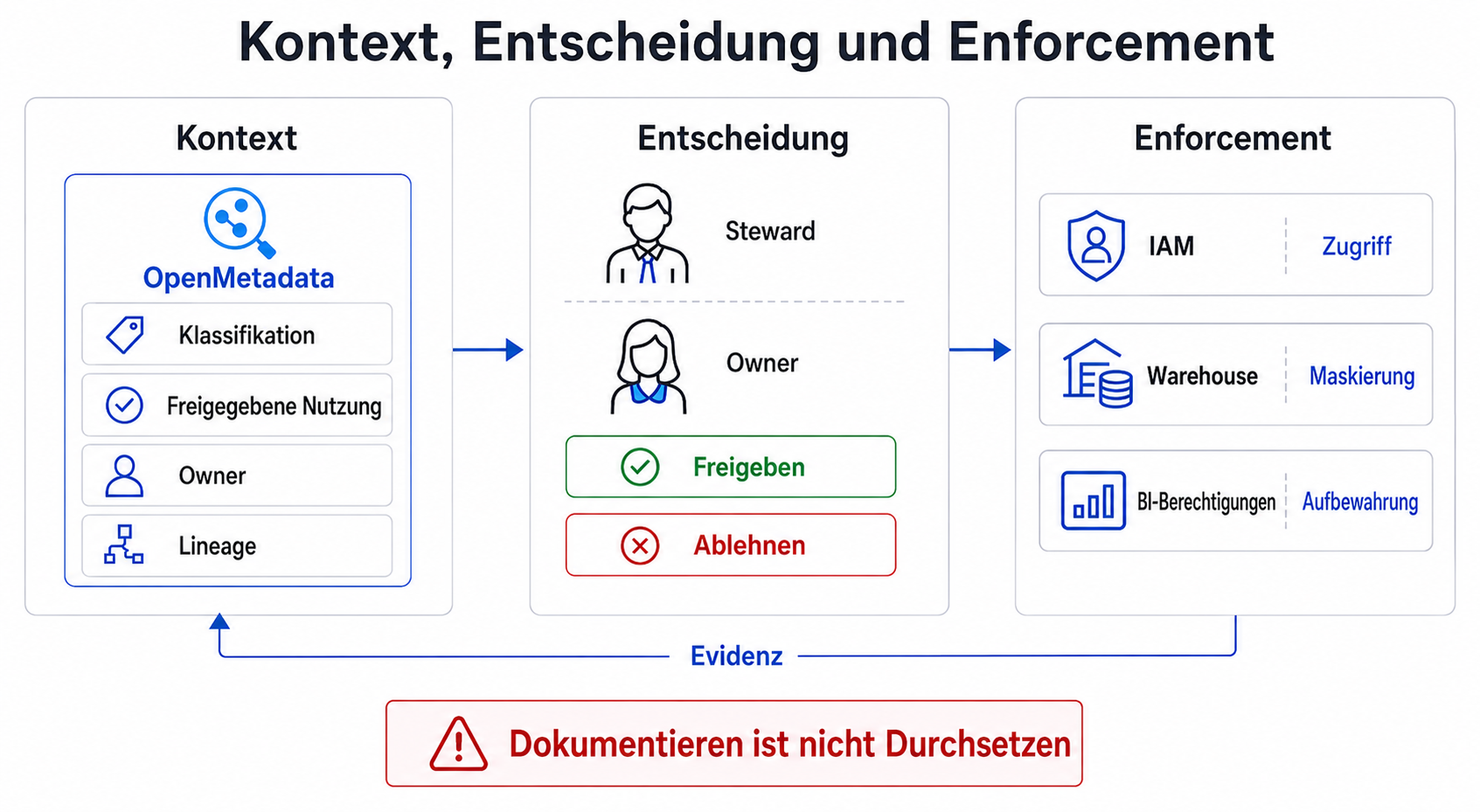 Grenzen zwischen Kontext, Entscheidung und Durchsetzung