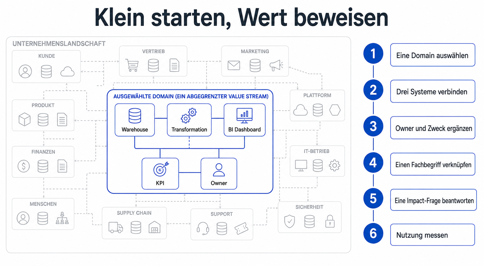 Ein kleiner glaubwürdiger Startumfang für OpenMetadata