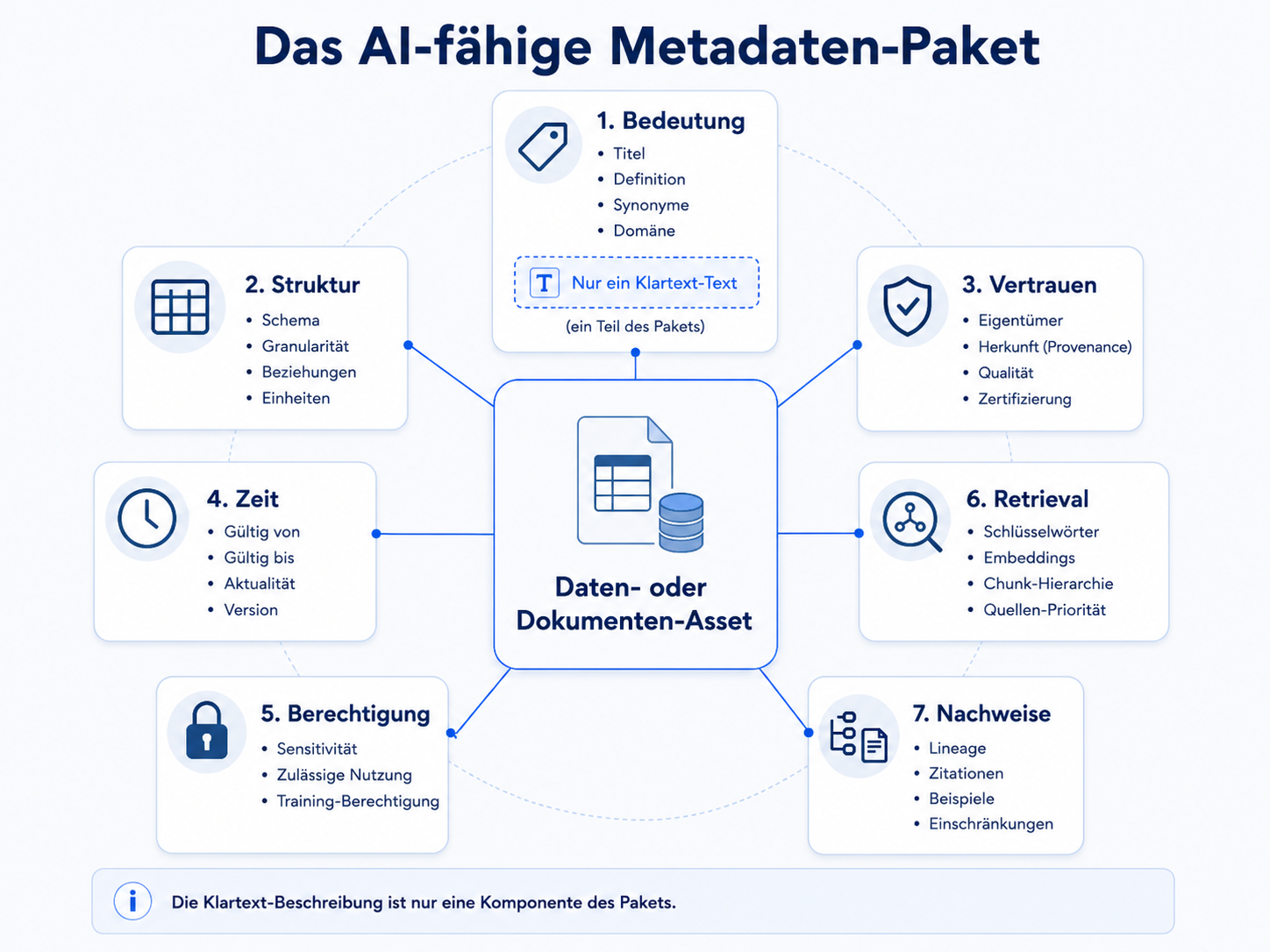 Ein AI-ready Metadata Package umgibt ein Data- oder Document-Asset mit Metadaten zu Bedeutung, Struktur, Vertrauen, Zeit, Berechtigung, Retrieval und Evidence und zeigt, dass eine reine Textbeschreibung nur ein Bestandteil ist