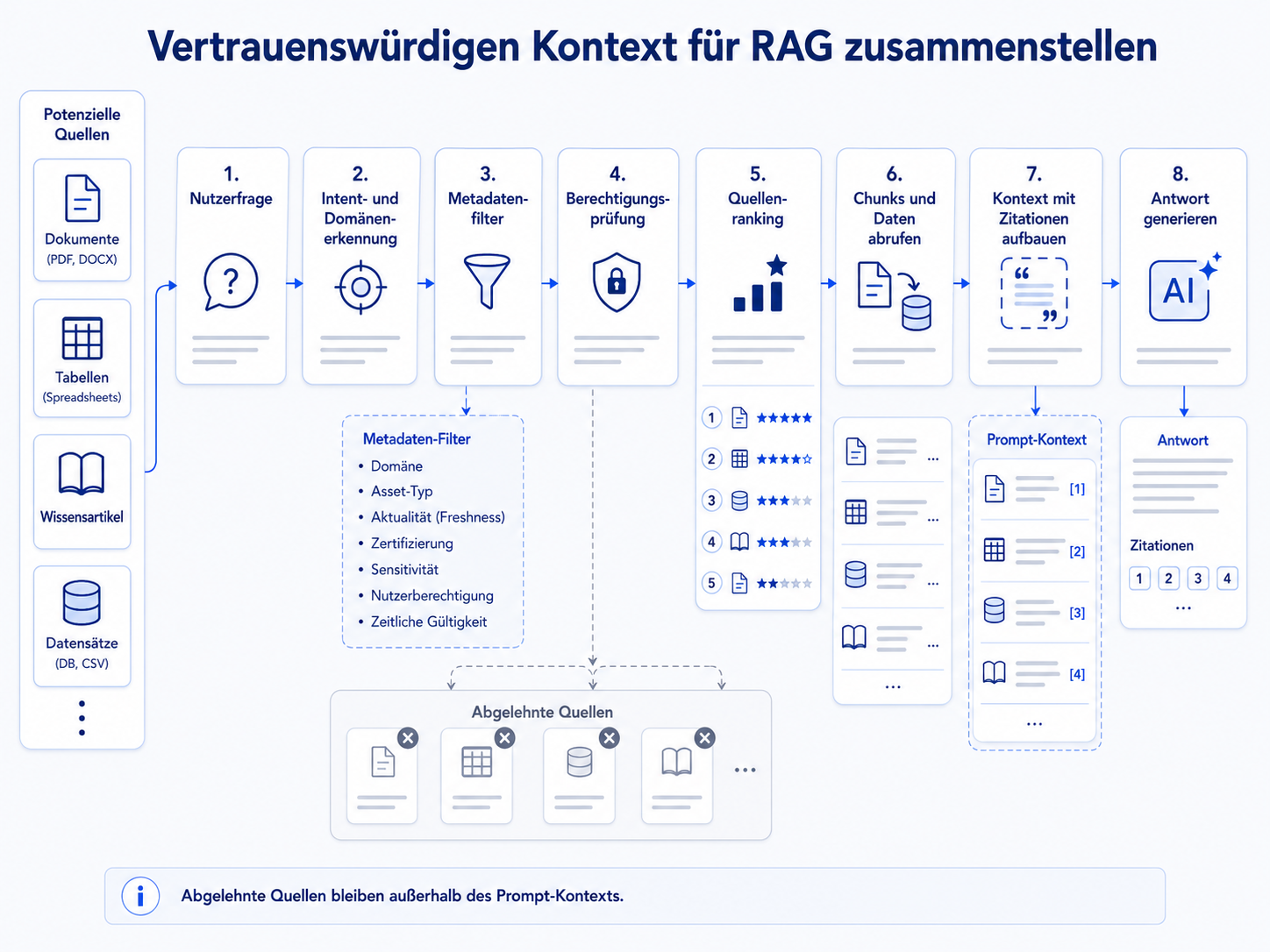 Ein RAG Workflow führt von User-Frage über Intent- und Domain-Erkennung, Metadata Filter, Berechtigungsprüfung, Source Ranking, Chunks und Daten abrufen, Kontext mit Zitaten erstellen bis zur Antwortgenerierung, während abgelehnte Quellen außerhalb des Prompt Context bleiben
