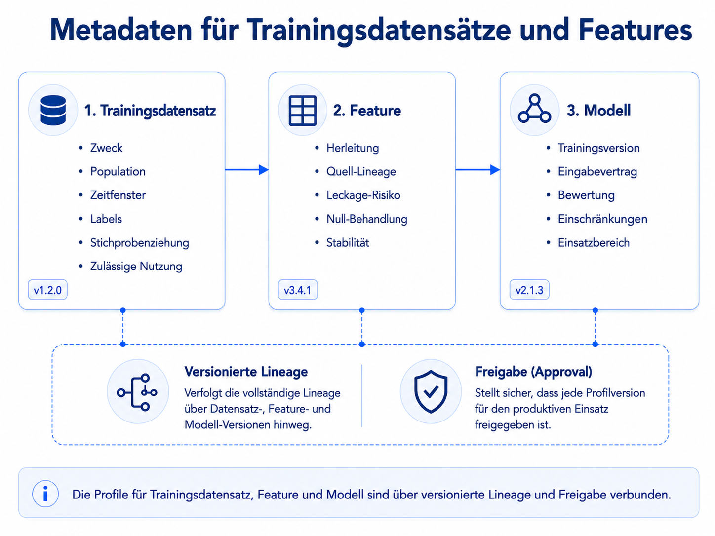 Drei verbundene Profile beschreiben Metadaten für Training Dataset, Feature und Model und sind über versionierte Lineage und Freigabe miteinander verbunden