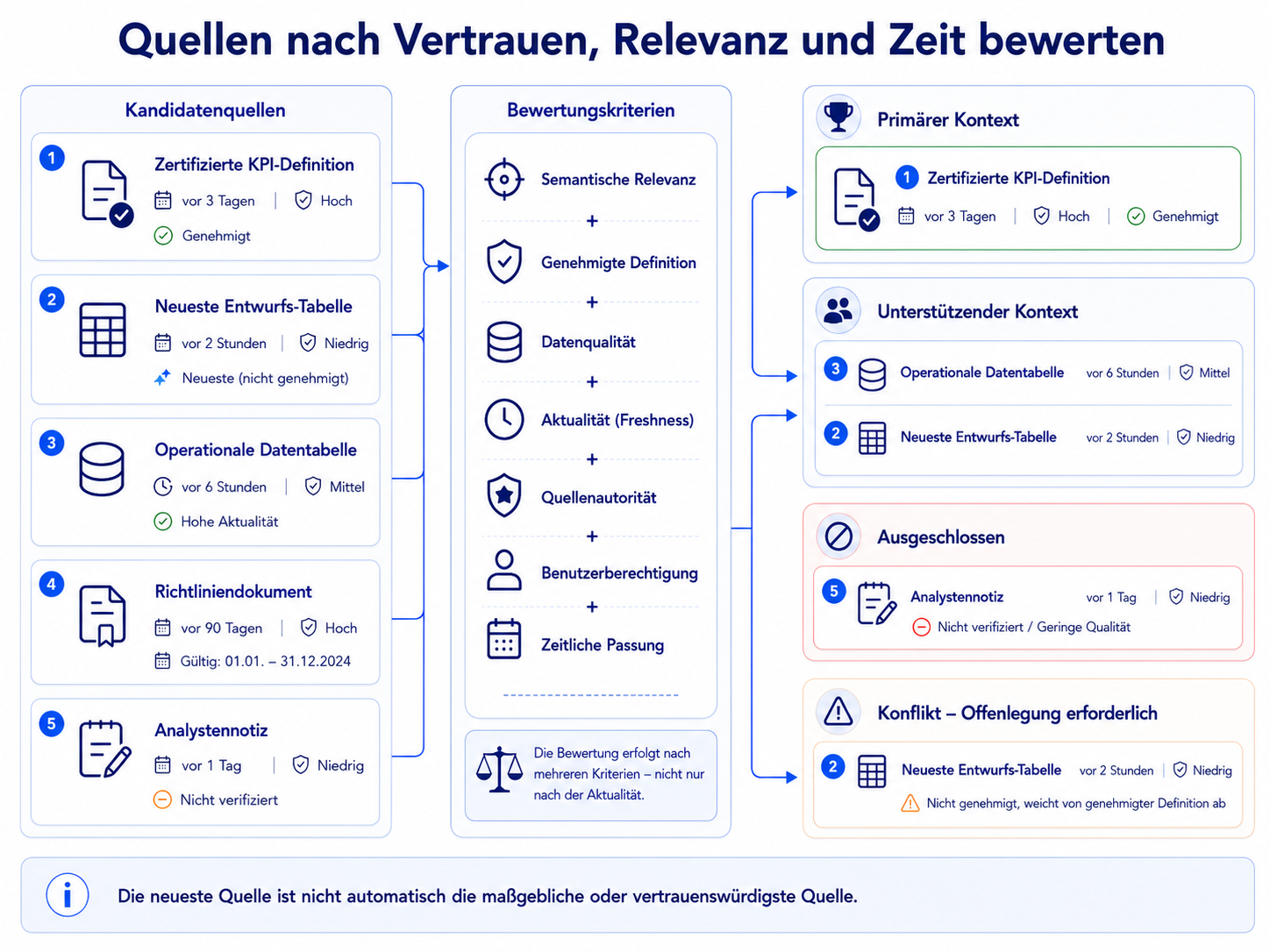 Candidate Sources werden anhand von semantischer Relevanz, freigegebener Definition, Datenqualität, Aktualität, Quellenautorität, User-Berechtigung und zeitlicher Passung bewertet und als Primärkontext, unterstützender Kontext, ausgeschlossen oder Konflikt mit Offenlegungspflicht eingeordnet