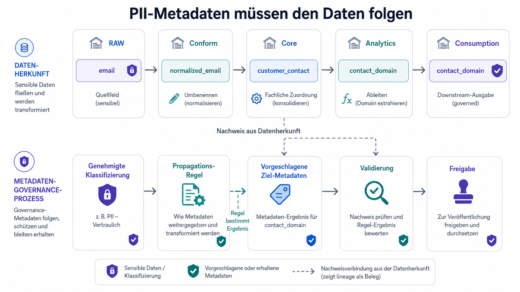 PII-Metadaten bewegen sich durch RAW-, Conform-, Core-, Analytics- und Consumption-Layer mit einem getrennten kontrollierten Pfad für Lineage, Propagierungsregeln, Validierung und Freigabe