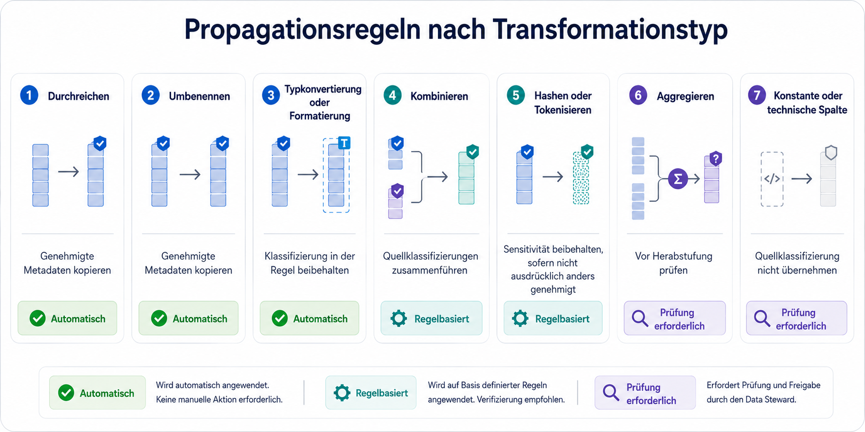 Sieben Propagierungsregeln für direkte Weitergabe, Umbenennung, Formatierung, Kombination, Hashing, Aggregation und technische Spalten mit automatischen, regelbasierten und reviewpflichtigen Ergebnissen