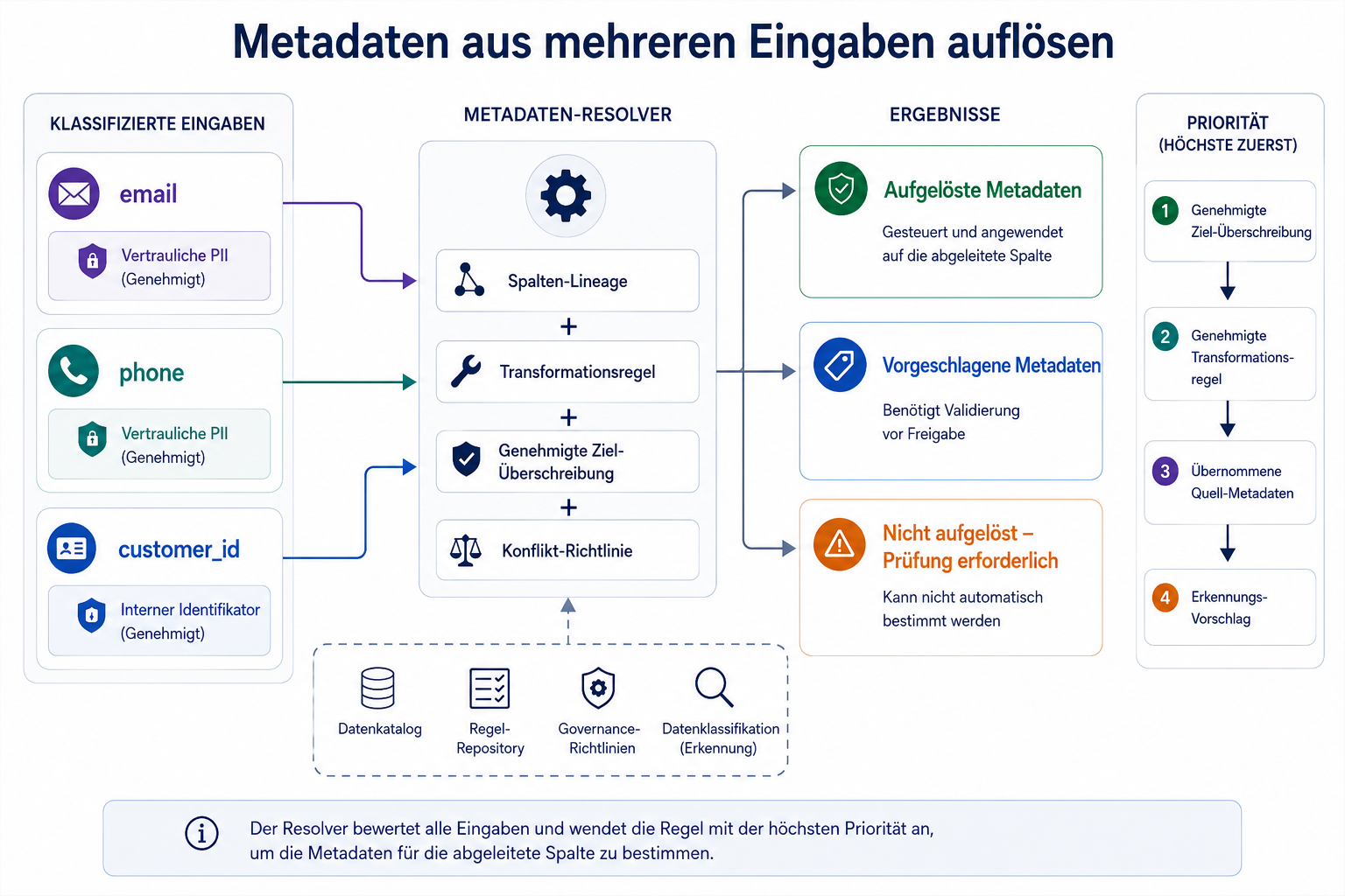 Mehrere klassifizierte Quellspalten werden über Column Lineage, Transformationsregeln, Target Overrides und Konfliktregeln in freigegebene, vorgeschlagene oder ungelöste Zielmetadaten überführt