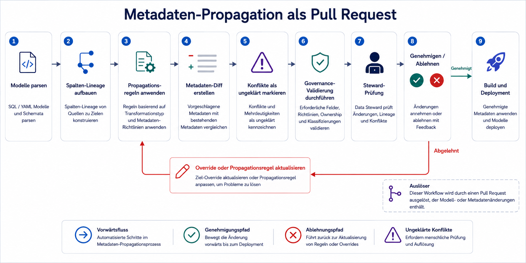 Pull-Request-Workflow, der Modelle parst, Column Lineage erzeugt, Propagierungsregeln anwendet, Metadaten-Diffs erzeugt, Konflikte validiert und vor dem Deployment eine Steward-Freigabe verlangt