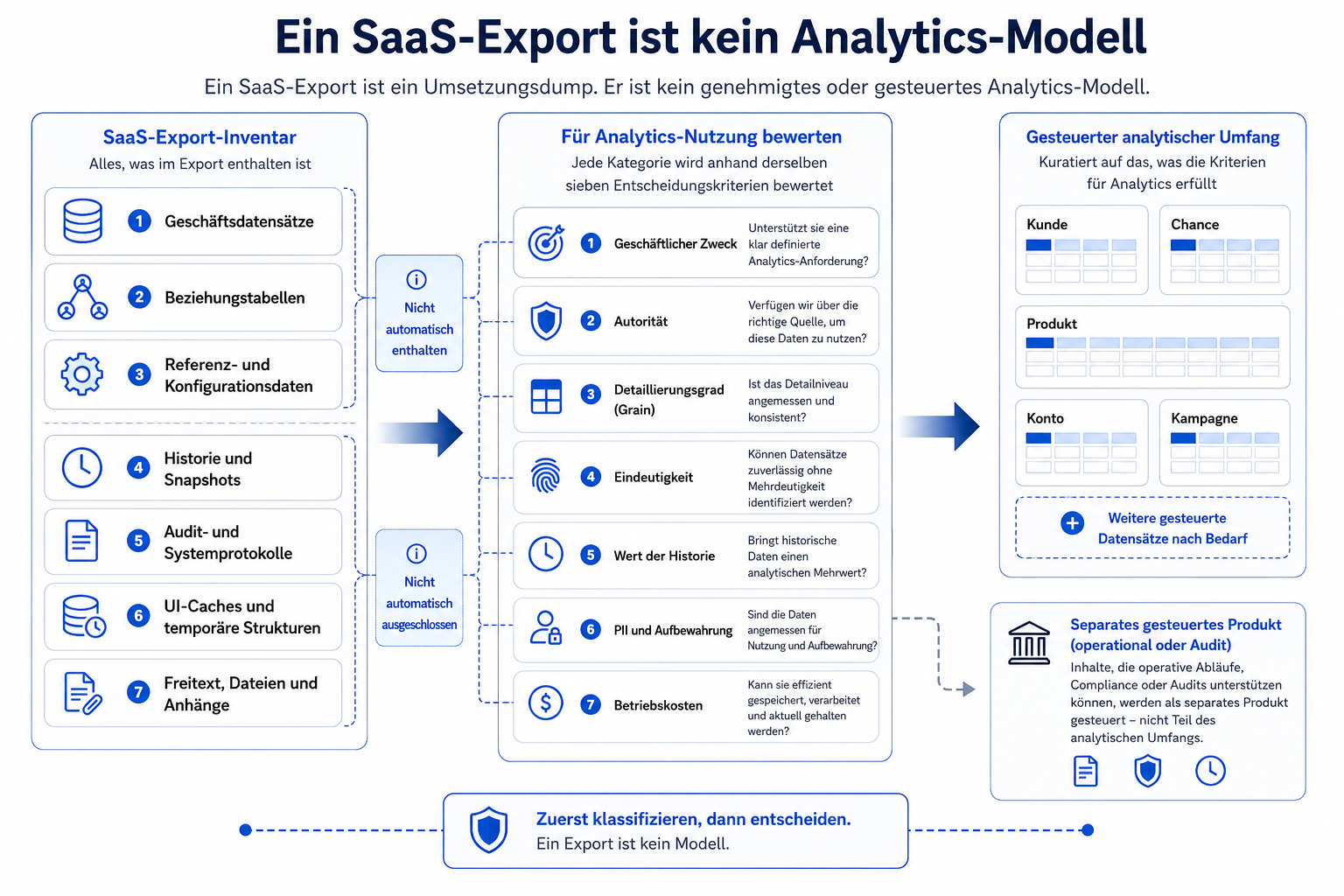 Ein SaaS-Export ist kein Analytics-Modell