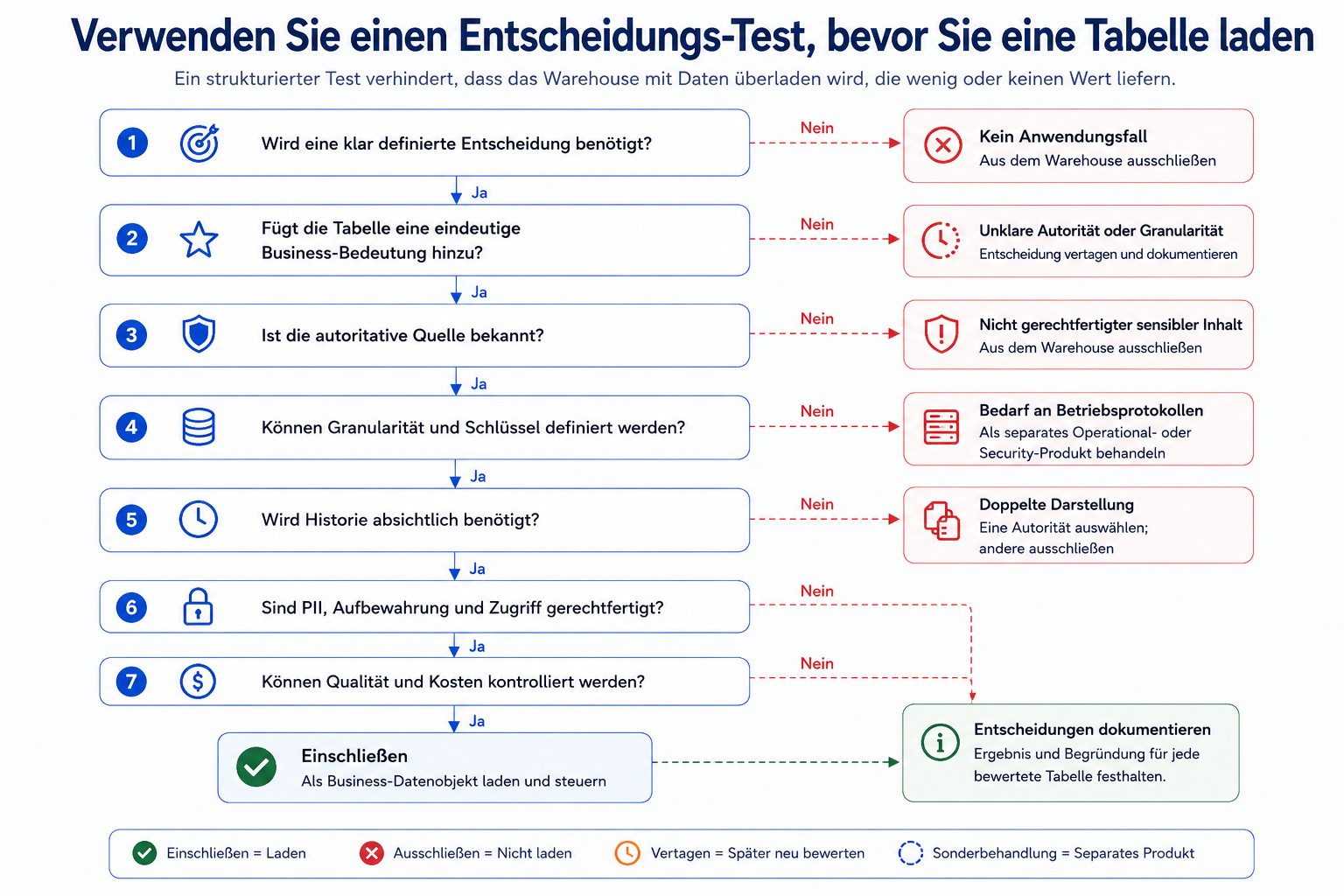 Vor dem Laden jeder Tabelle einen Entscheidungstest anwenden