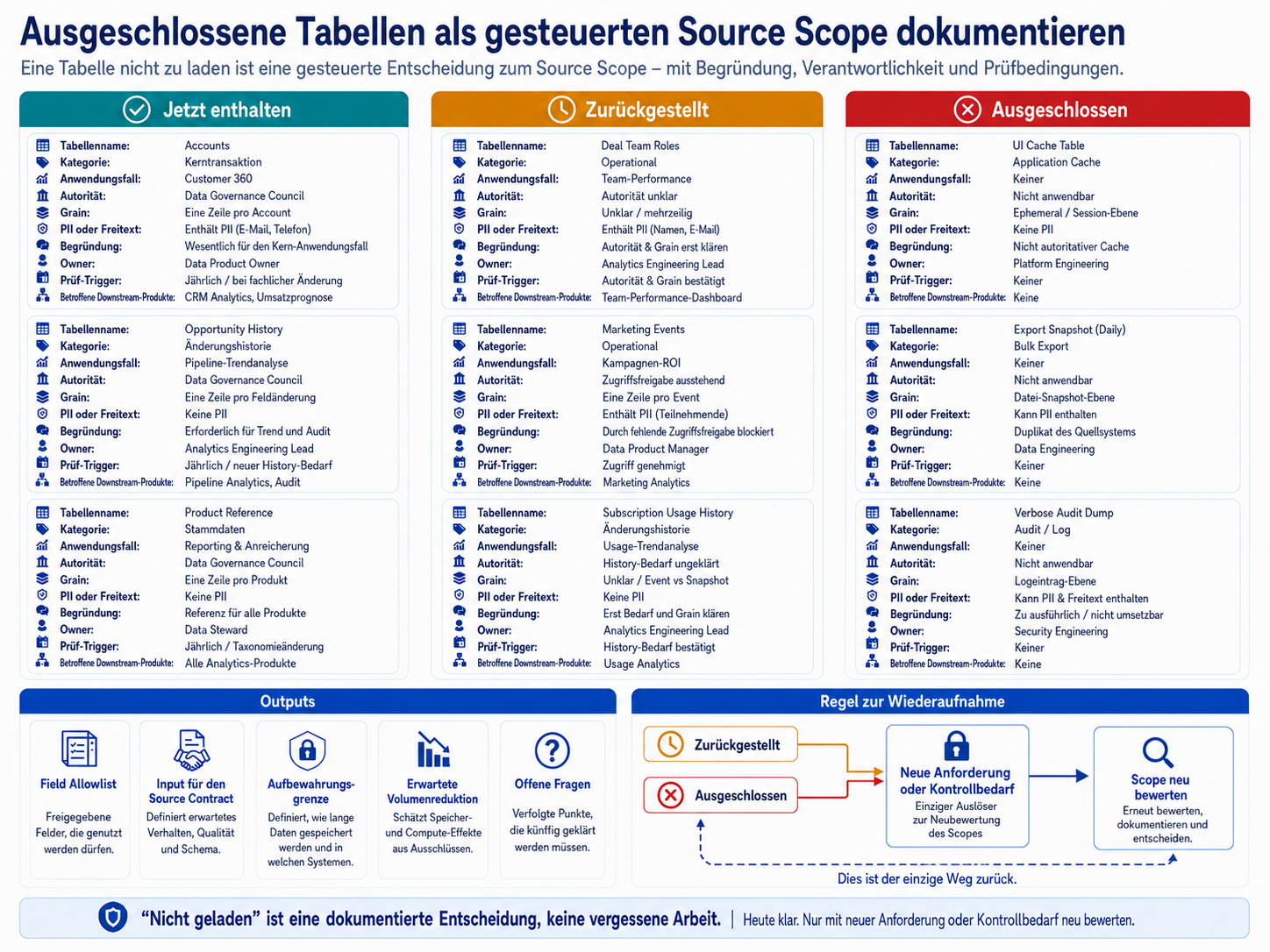 Ausschluss-Entscheidungen als governter Quellumfang dokumentieren