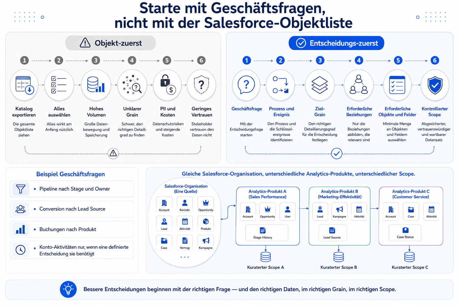 Mit Business-Fragen starten, nicht mit der Salesforce-Objektliste