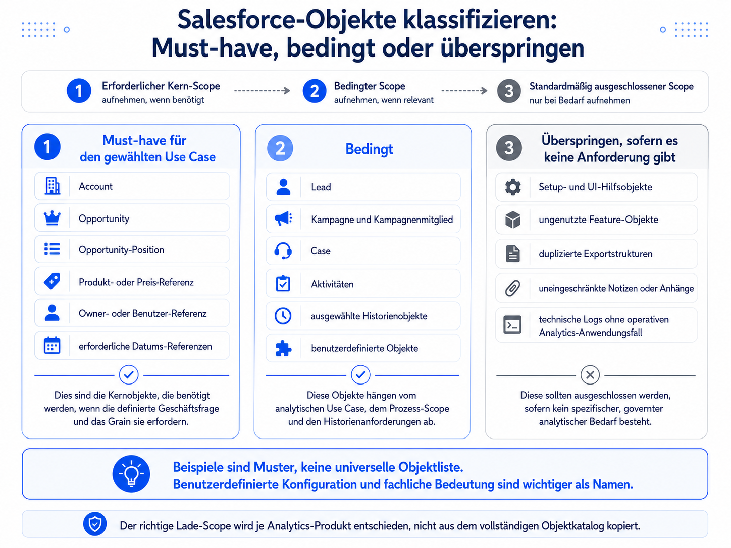 Salesforce-Objekte klassifizieren: Must-have, bedingt oder Ausschluss