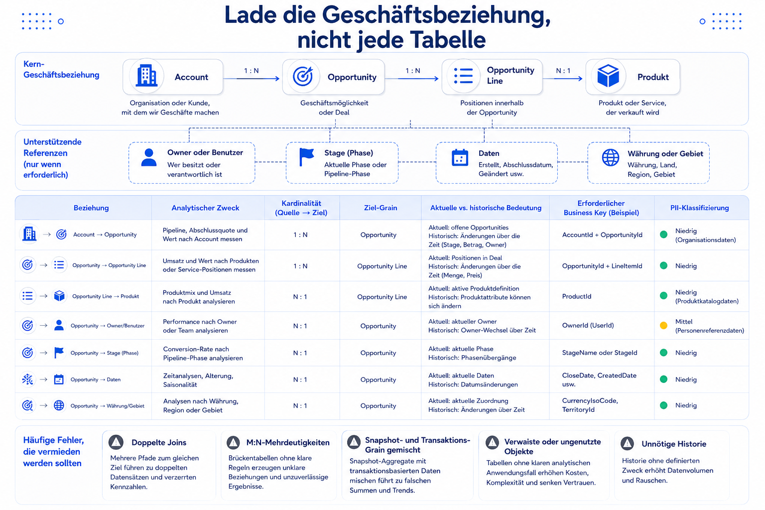 Die Business-Beziehung laden, nicht jede Tabelle