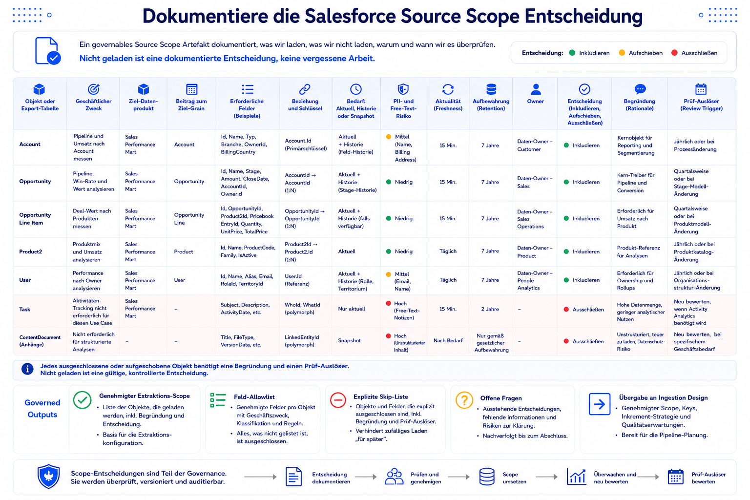 Die Salesforce Source-Scope-Entscheidung dokumentieren