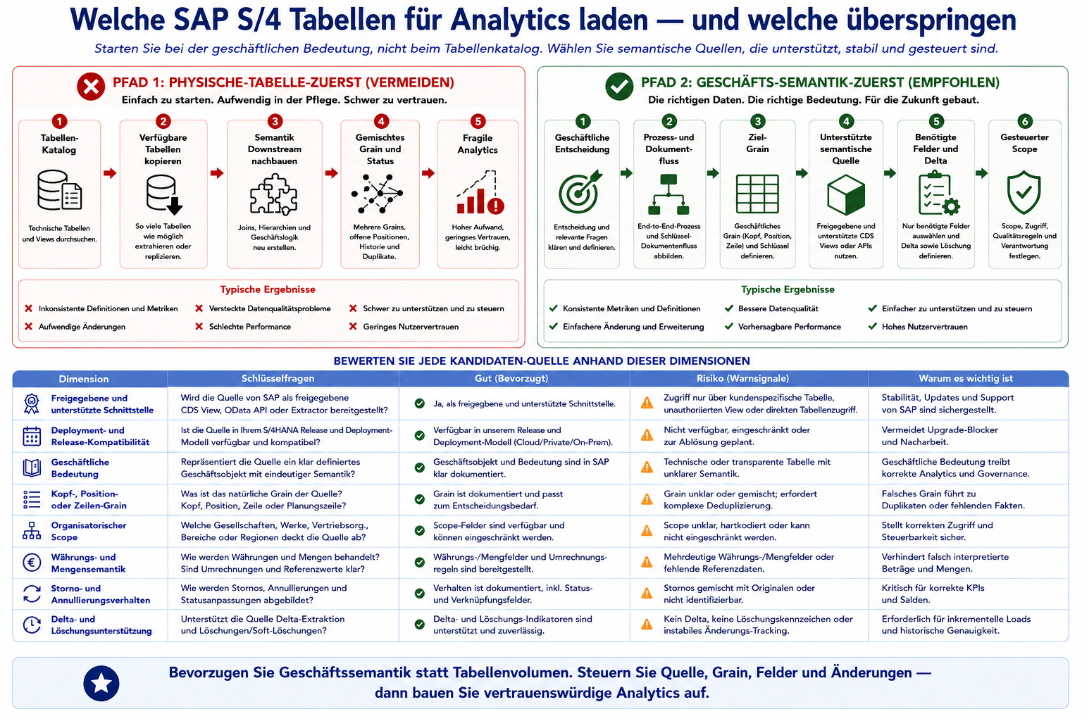 Welche SAP-S/4-Tabellen für Analytics laden — und welche skippen