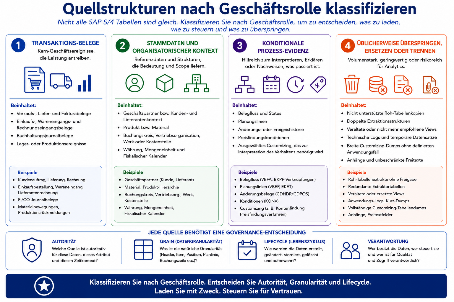 Quellstrukturen nach Business Role klassifizieren