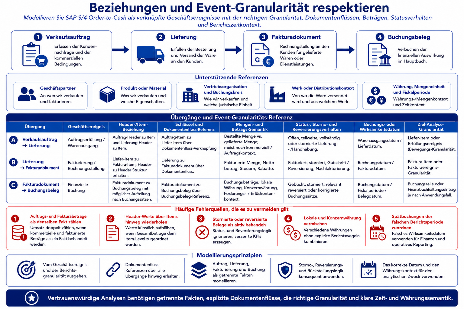 Relationships und Event-Grain respektieren