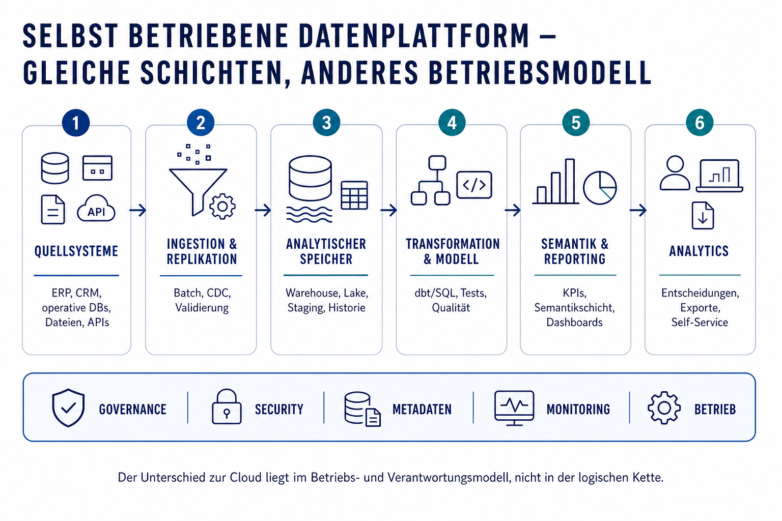 Moderne selbst betriebene Datenplattform von operativen Quellsystemen über Replikation, analytischen Speicher und Transformation bis zu Reporting und Analytics