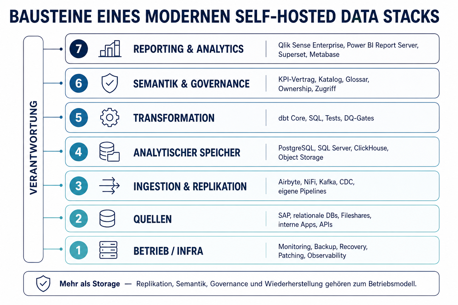 Moderner selbst betriebener Data Stack mit Quellen, Ingestion, analytischem Speicher, Transformation, Governance, Reporting und zugrunde liegender Infrastruktur