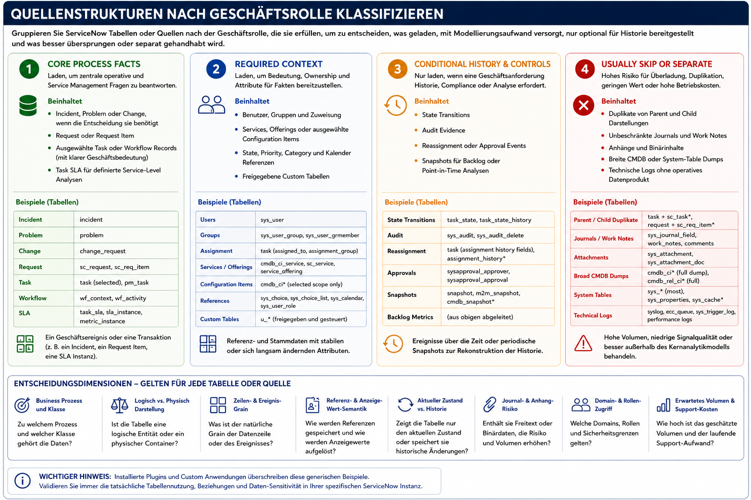 Quellstrukturen nach fachlicher Rolle klassifizieren