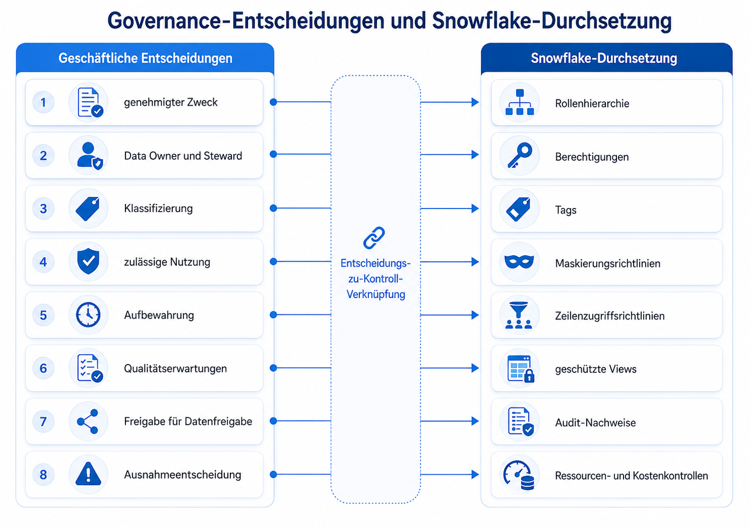 Governance-Entscheidungen und Snowflake-Durchsetzung