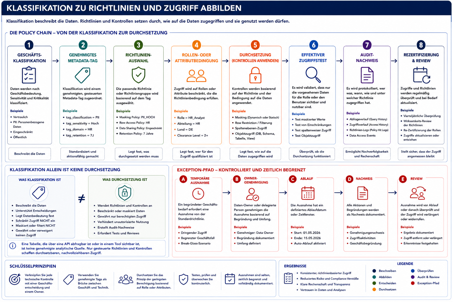 Klassifizierung mit Policies und Zugriff verbinden