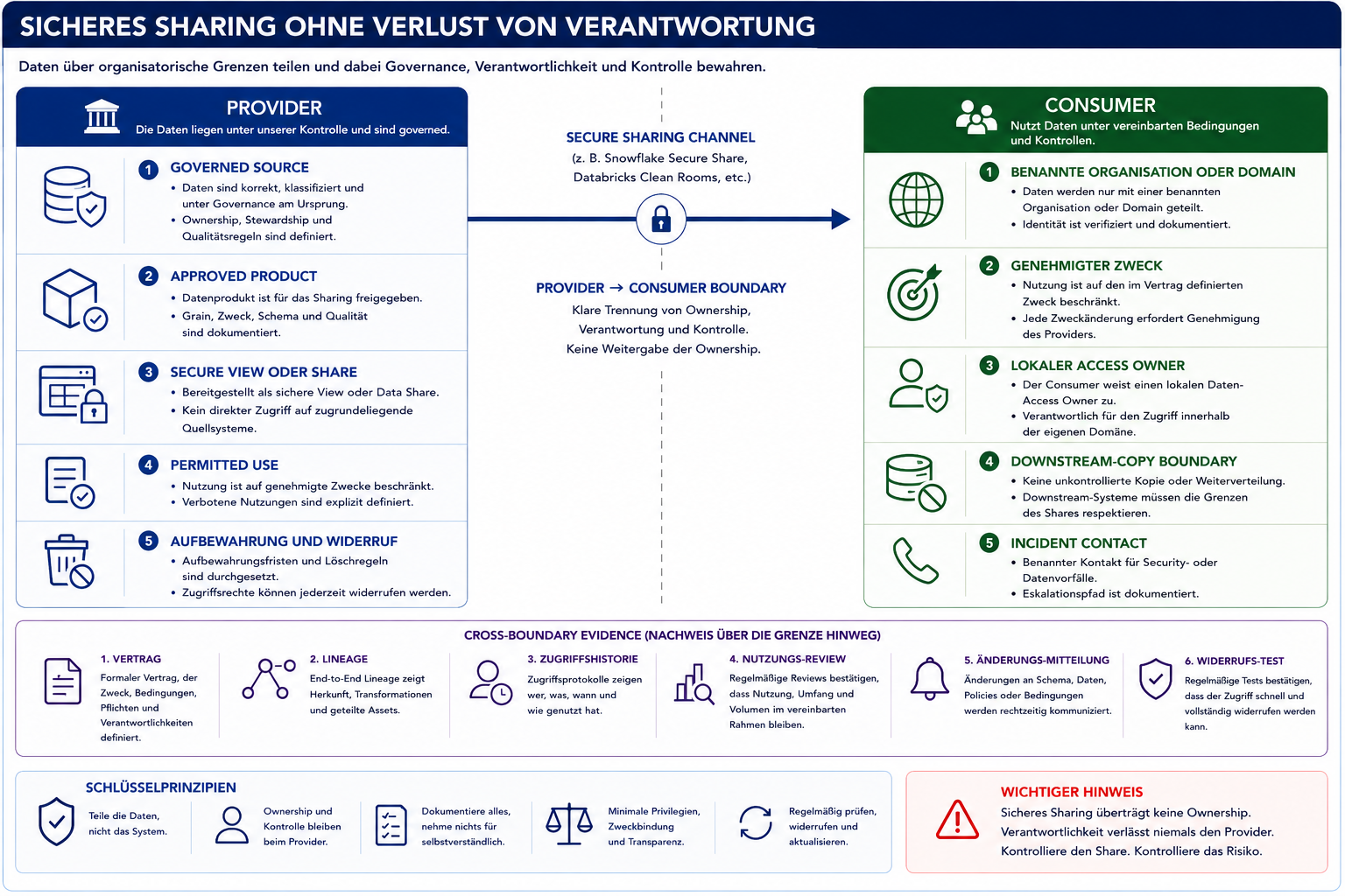 Secure Sharing ohne Verlust der Verantwortlichkeit