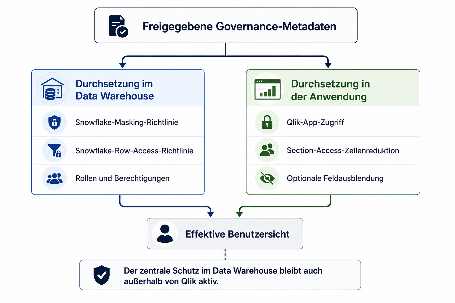Freigegebene Governance-Metadaten verzweigen in zentrales Snowflake Masking und Row Access sowie Qlik-Anwendungszugriff und Section-Access-Datenreduktion, bevor die effektive Benutzersicht entsteht