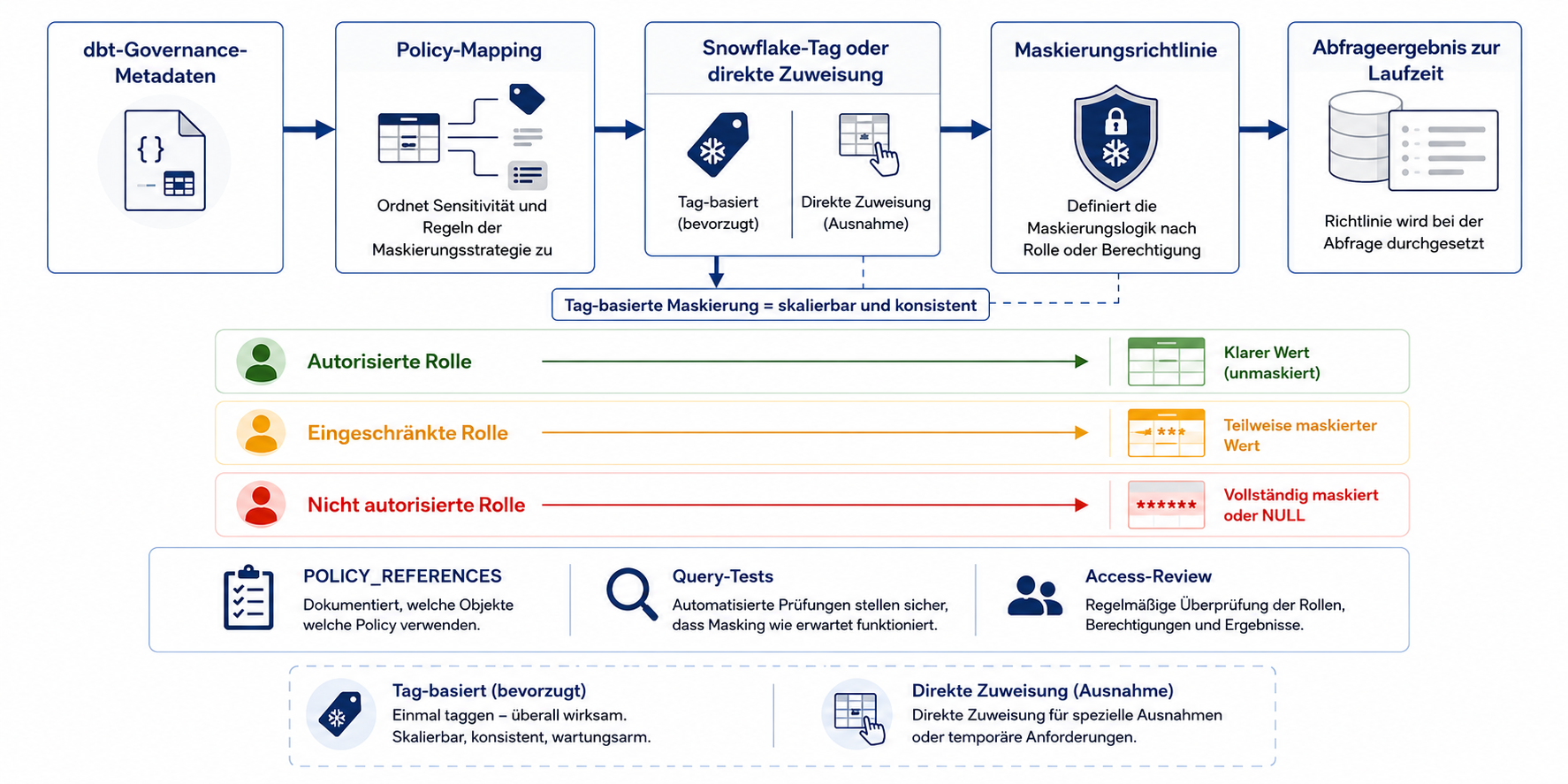 Ablauf von dbt-Governance-Metadaten über Policy Mapping und Snowflake Tag oder direkte Policy-Zuweisung zu maskierten Abfrageergebnissen für berechtigte, eingeschränkte und nicht berechtigte Rollen