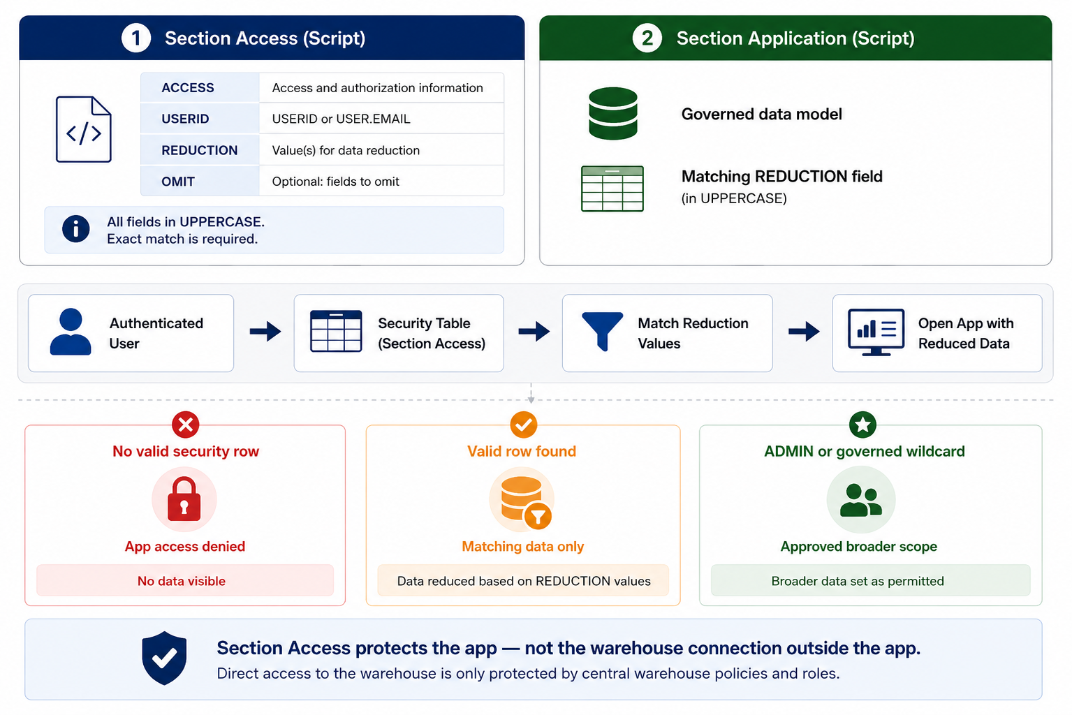 Qlik-Section-Access-Ablauf vom authentifizierten Nutzer und der Security Table über übereinstimmende Reduktionsfelder in Großbuchstaben zu einer governten Anwendung mit verweigertem, reduziertem oder erweitert freigegebenem Datenzugriff