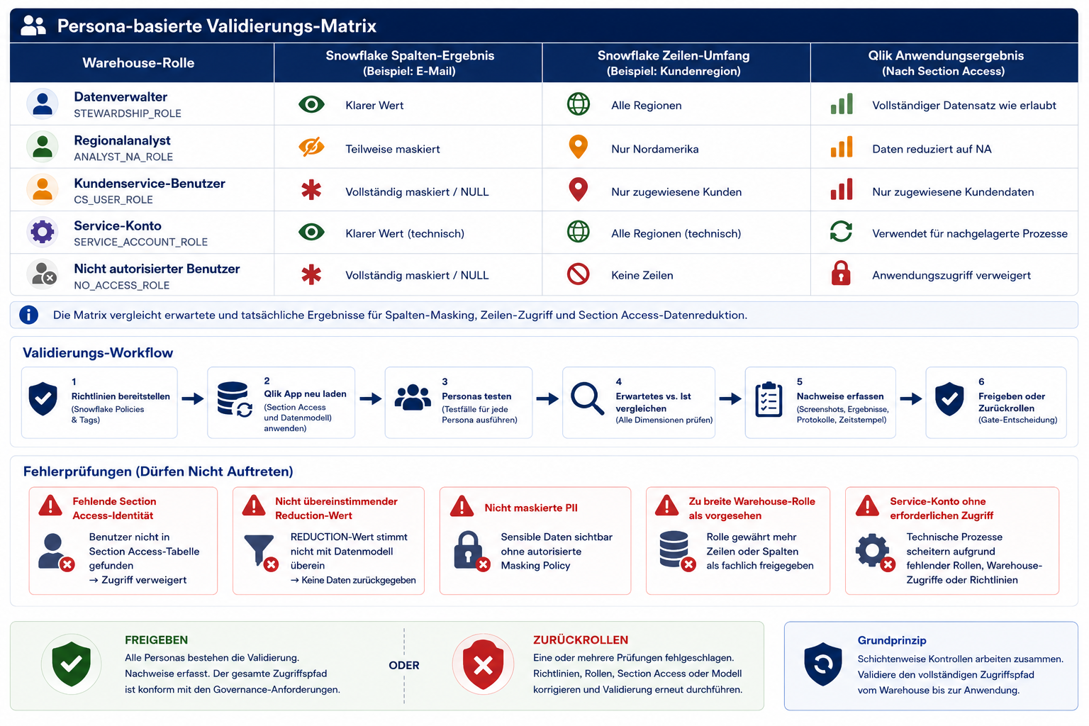 Personabasierte Validierungsmatrix mit Snowflake Role, maskiertem Spaltenergebnis, Warehouse-Zeilenscope und Qlik-Anwendungsergebnis sowie anschließender Nachweiserfassung und Freigabe