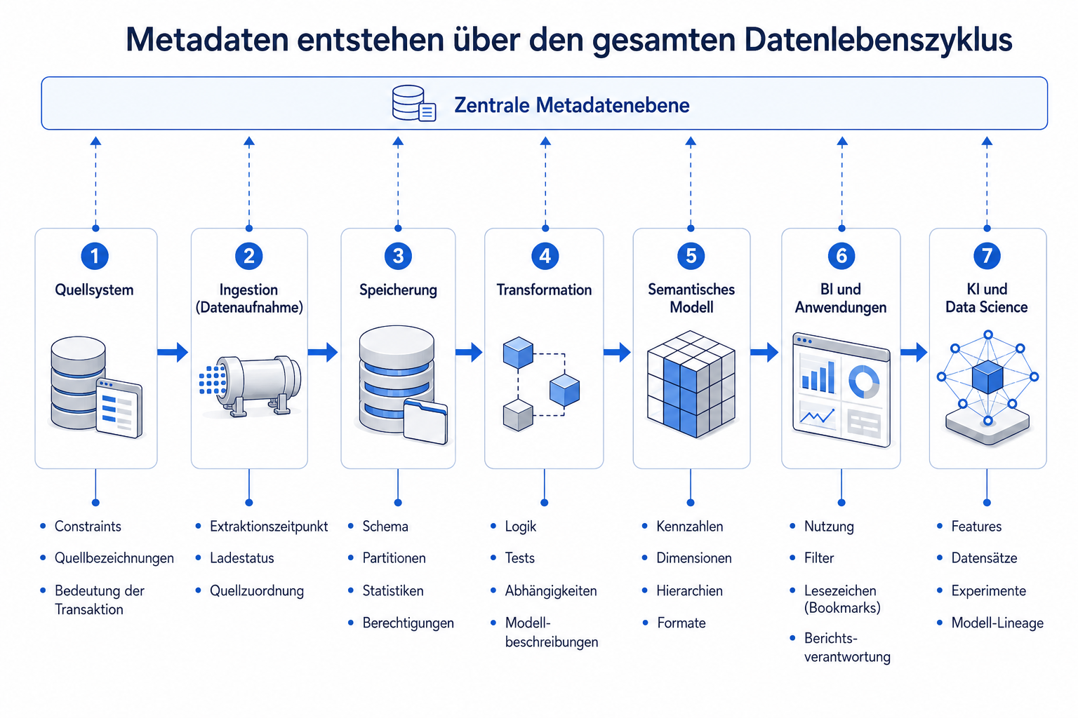Metadaten entstehen in Quellsystemen, Ingestion, Storage, Transformation, semantischen Modellen, BI-Anwendungen sowie AI- und Data-Science-Plattformen