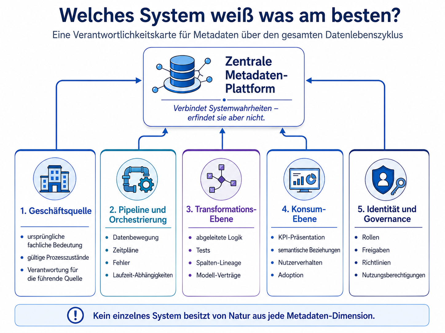 Verantwortungsübersicht für Metadatenwissen in Fachquellen, Pipelines, Transformation, Konsum, Identity und Governance