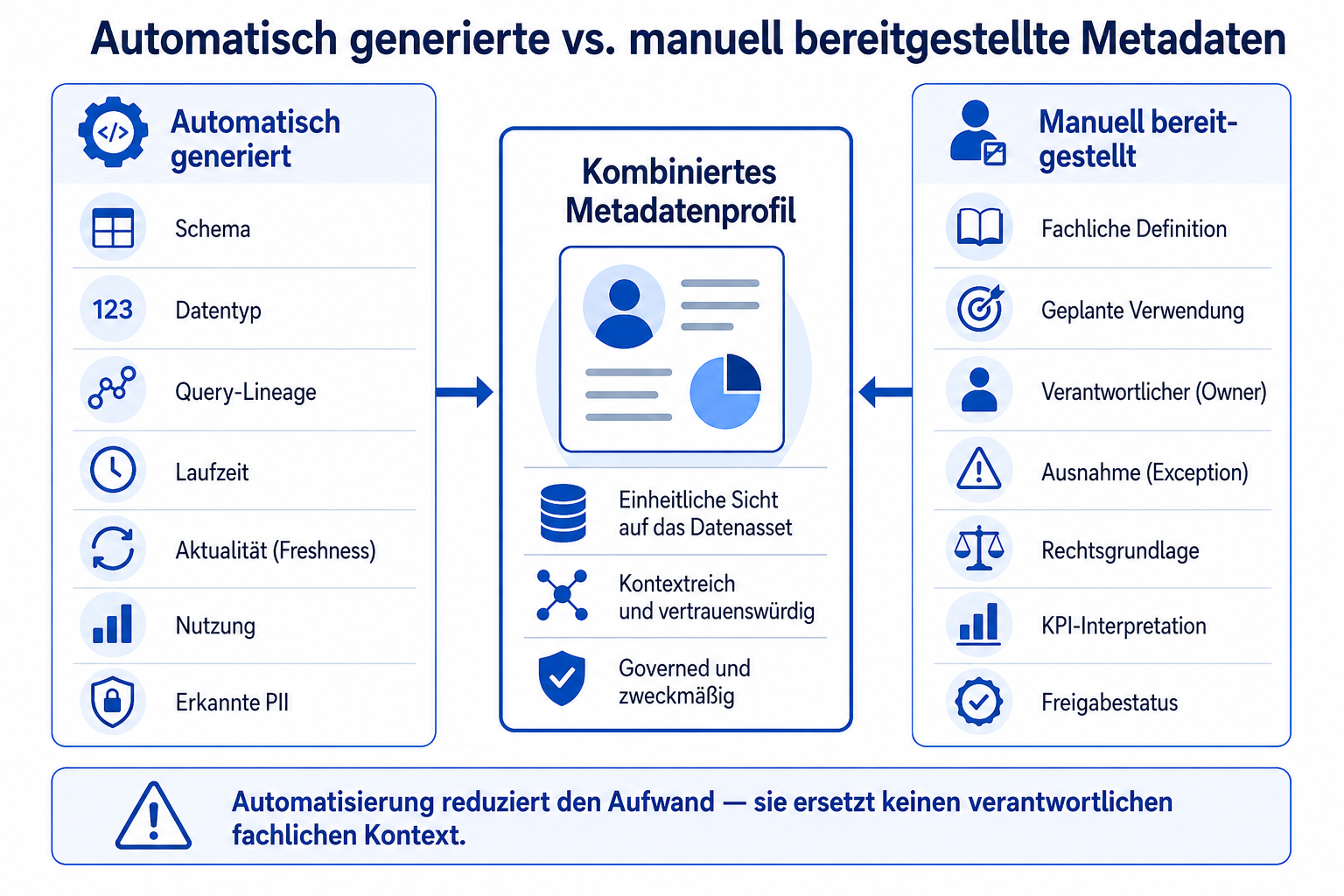Automatisch erzeugte und menschlich gelieferte Metadaten werden zu einem gemeinsamen Metadatenprofil verbunden