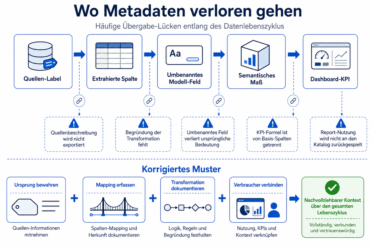 Metadatenverluste von der Quellbezeichnung über extrahiertes Feld, umbenanntes Modellfeld und semantisches Measure bis zur Dashboard-Kennzahl sowie ein korrigiertes Muster mit erhaltener Provenance