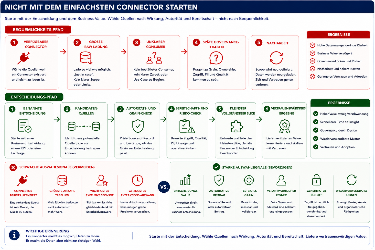 Nicht mit dem einfachsten Connector starten