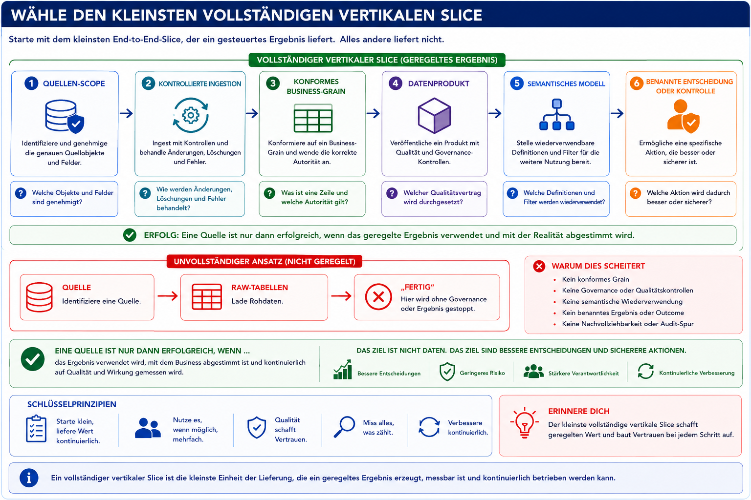 Den kleinsten vollständigen vertikalen Ausschnitt auswählen