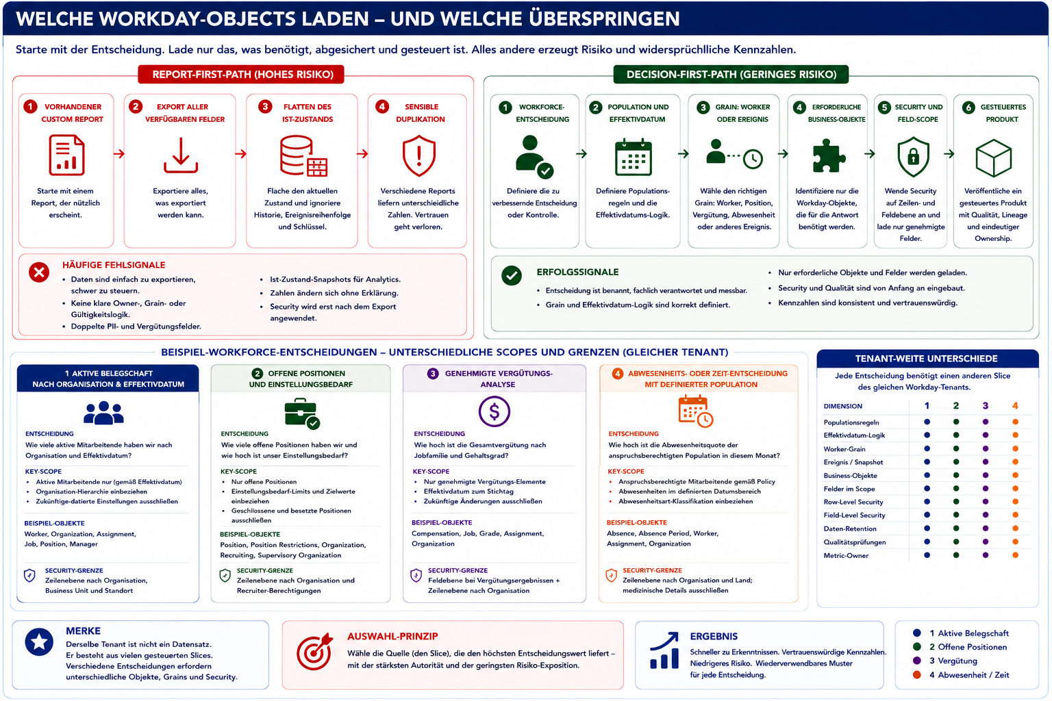 Welche Workday-Objekte laden — und welche ausschließen